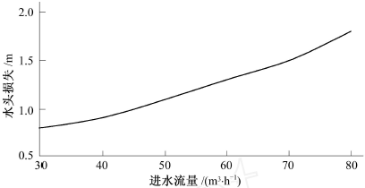 篩網式過濾器水頭損失與流量關系